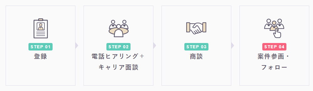 ミッドワークスで案件獲得する流れ